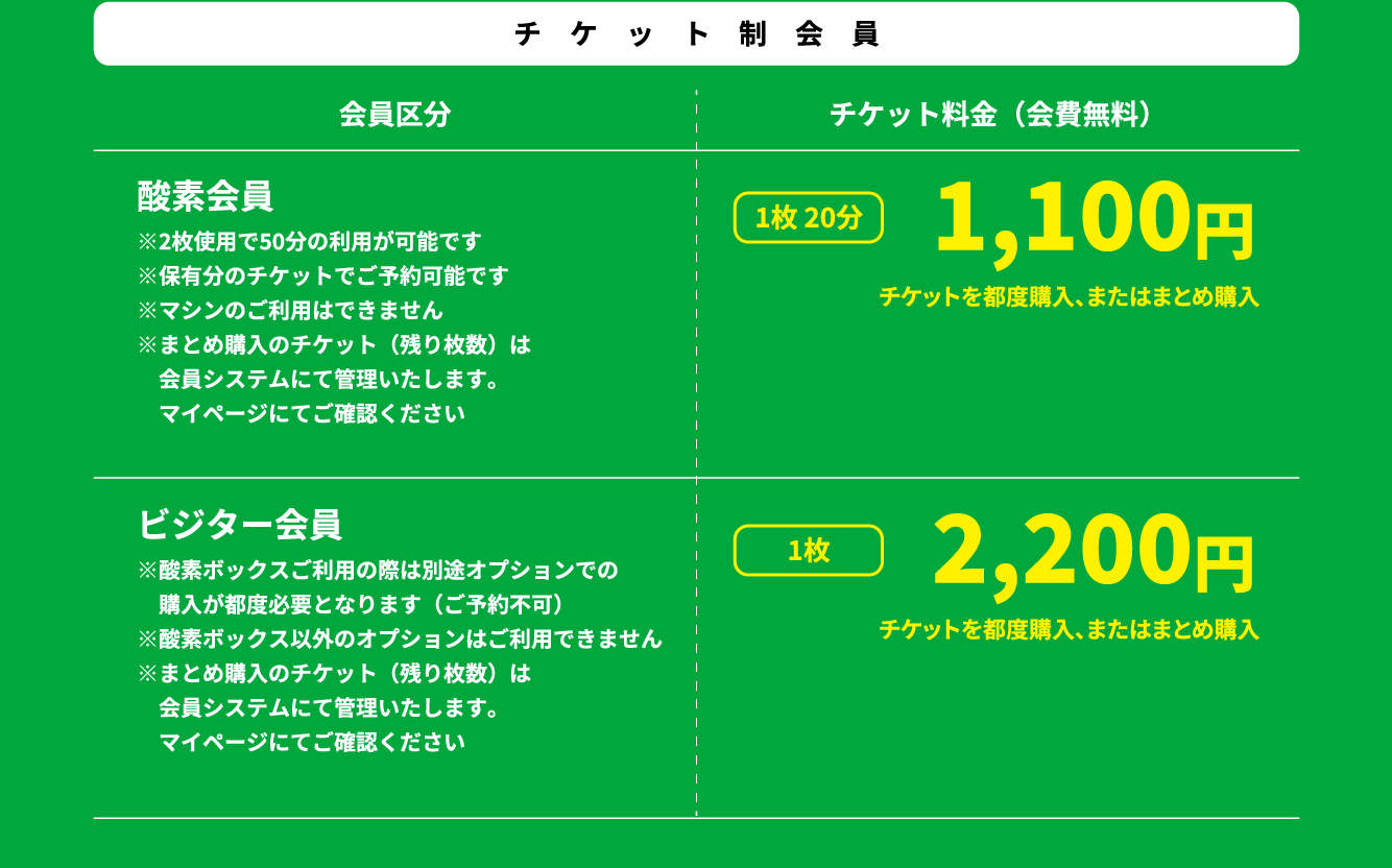 「チケット制会員」について / 酸素会員(1枚20分 1100円※チケットを都度購入、またはまとめ購入)は、2枚使用で50分の利用が可能です。保有分のチケットでご予約可能で、マシンのご利用はできません。まとめ購入のチケット(残り枚数)は会員システムにて管理しており、マイページにてご確認ください。/ビジター会員(1回2,200円)は、酸素ボックスご利用の際は別途オプションでの購入が都度必要となります(ご予約不可)。酸素ボックス以外のオプションはご利用できません。まとめ購入のチケット(残り枚数)は会員システムにて管理しており、マイページにてご確認ください。